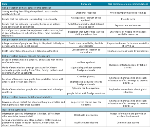 Risk perception and risk communication analytical framework, based on data collected from social media posts and emails from the public on coronavirus disease, Finland, 3–25 February 2020 (n = 116)